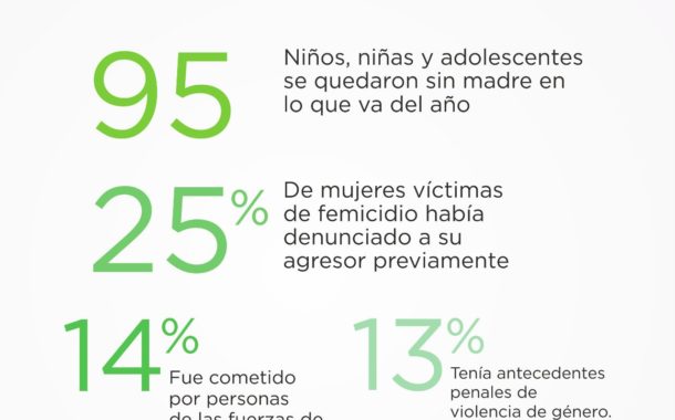 En lo que va de 2021 se registraron 94 femicidios y 140 intentos de femicidio