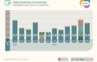 La inflación fue de 3,2% en noviembre